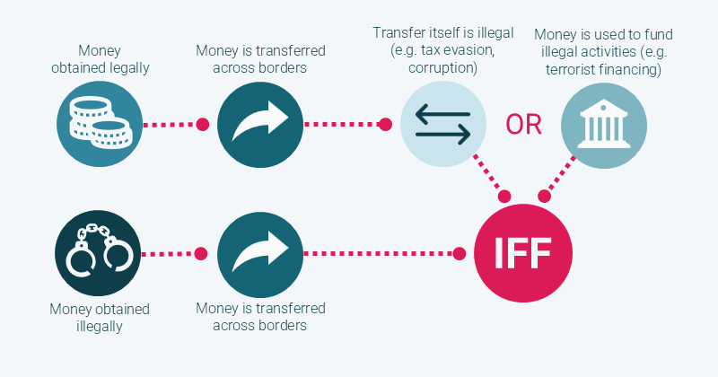 A diagram outlining the different types of Illicit Financial Flow. 

The top row shows money obtained legally and transferred across borders: this becomes an illicit financial flow when the transfer itself is illegal (e.g., tax evasion) or the money is then used to fund illegal activities. 

The second row outlines how money obtained illegally then transferred across borders is an illicit financial flow.