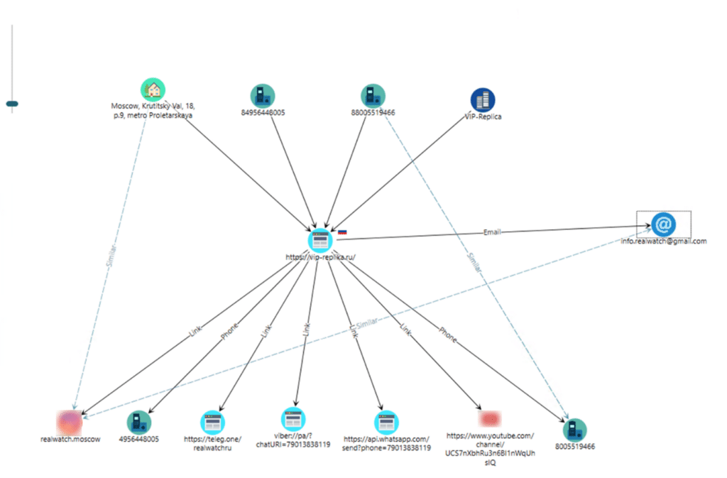 A network graph of the internet data we've uncovered in our brand protection investigation so far.
