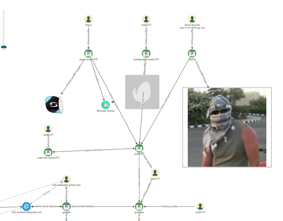 A network graph showing the social media accounts we've uncovered.