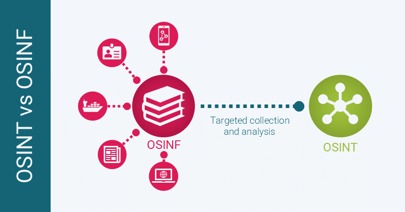 What is OSINT, and how is it different from OSINF? The difference between OSINF and OSINT, the process by which open source data becomes open source intelligence through targeted collection and analysis.