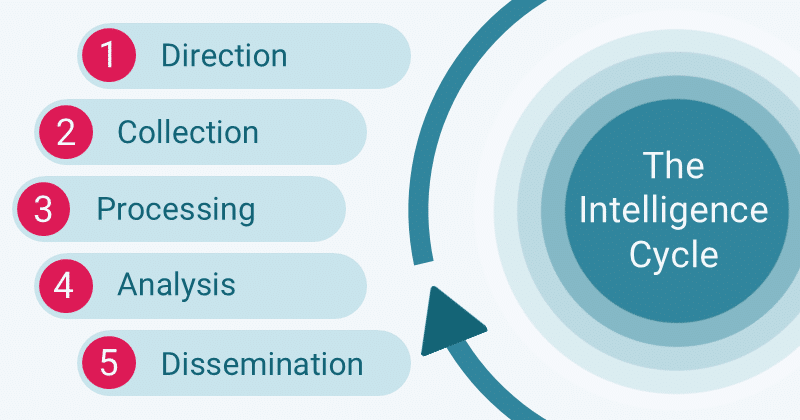 The intelligence cycle, a key process for OSINT investigations, and each of its stages: Direction, Collection, Processing, Analysis and Dissemination.