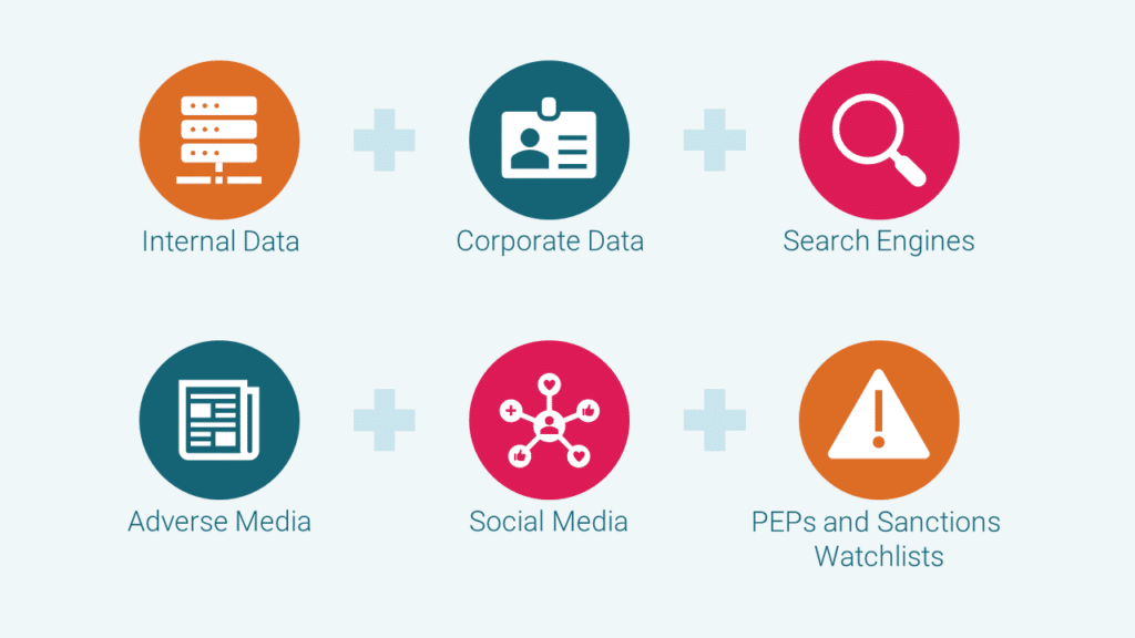 A diagram listing some of the key data sources for a sanctions investigation. These sources are: internal data, corporate data, search engines, adverse media, social media, and PEPs and sanctions watchlists.