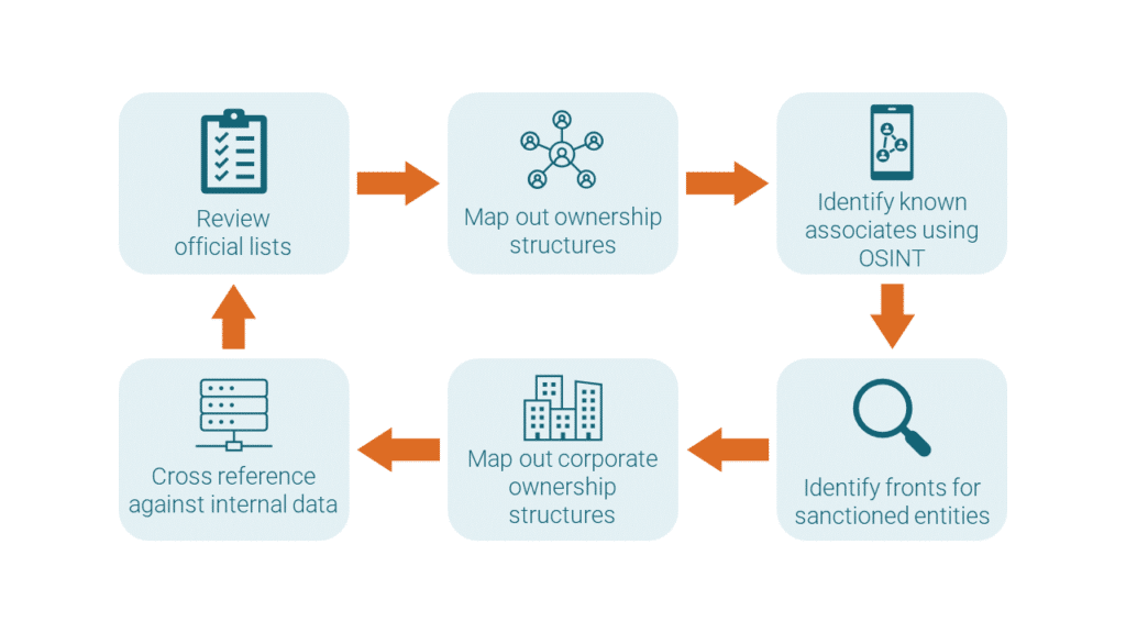 A diagram visualising the investigative cycle for sanctions cases. The cycle is as follows: review official lists, map out ownership structures, identify known associates using OSINT, identify fronts for sanctioned entities, map out corporate ownership structures and finally cross reference against internal data. This cycles back to the first step, review official lists, and the cycle repeats.